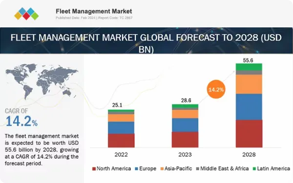 Fleet Management Market