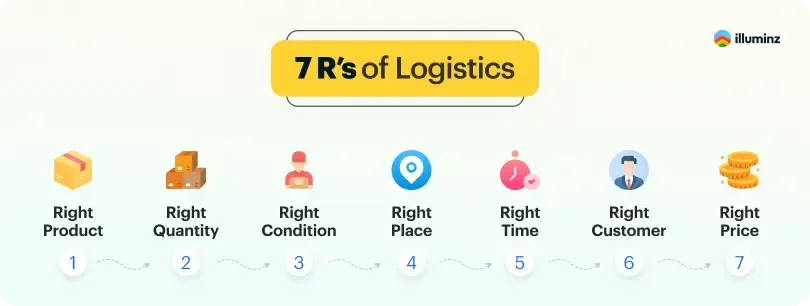 7 R’s-of-Logistics