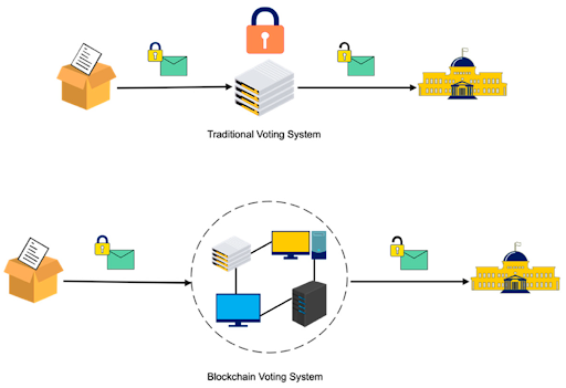 Blockchain in Voting system