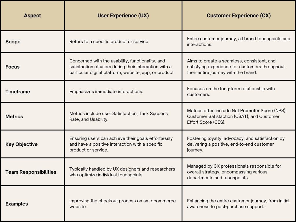Differences Between UX and CX