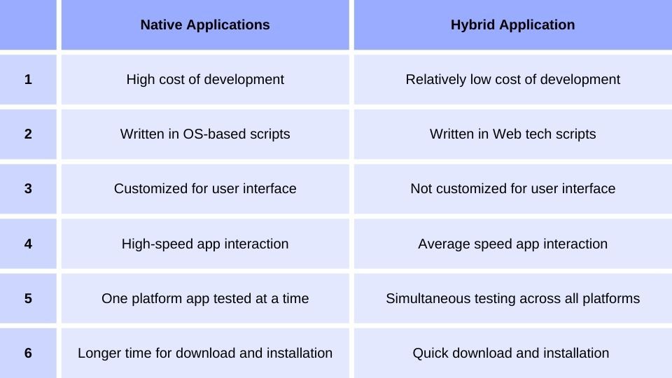 native vs hybrid application -comparison