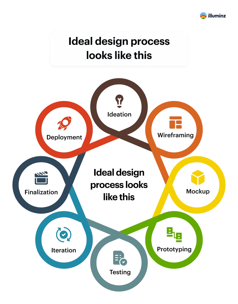 ideal design process