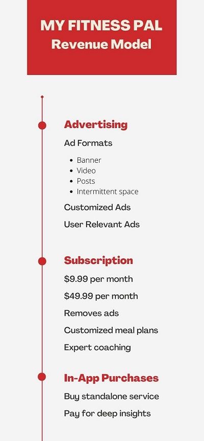 MyFitnessPal Revenue Streams