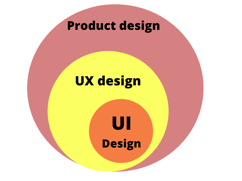 UI and UX designs 