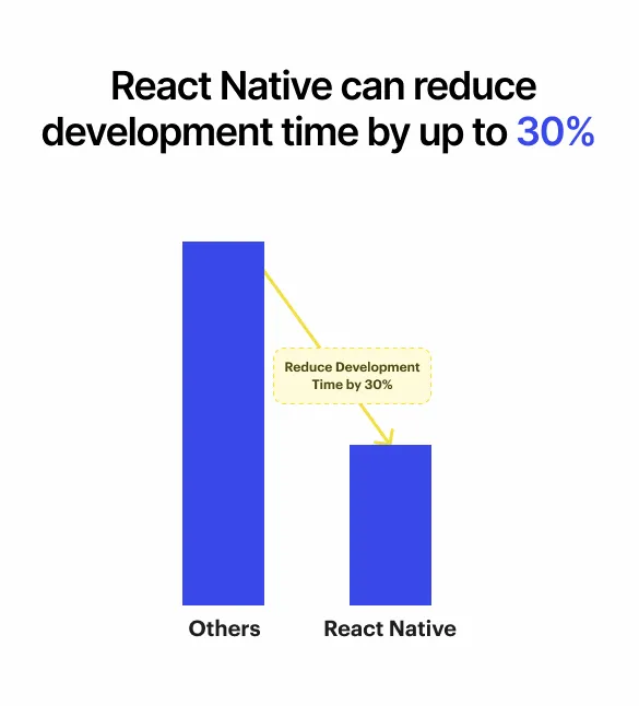 React Native can reduce development time