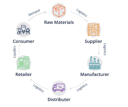 Supply Chain Management Functions