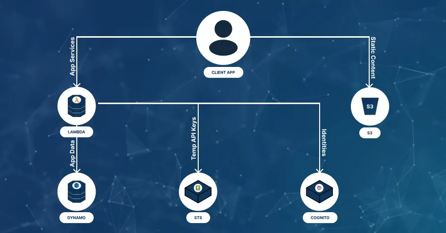 serverless-architecture