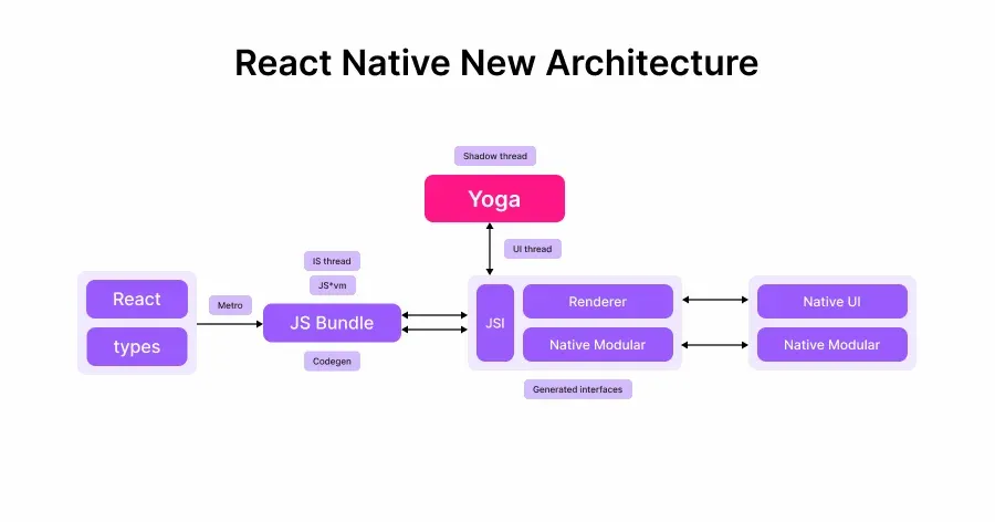 react native app to new architecture