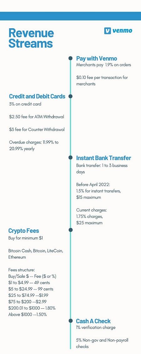 Venmo Revenue Streams