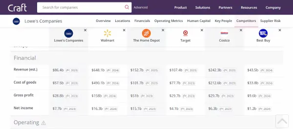 Lowe's competitors