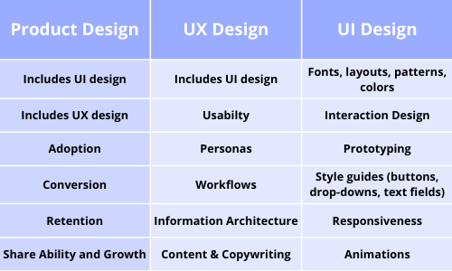 PRODUCT DESIGN vs UX DESIGN vs UI DESIGN