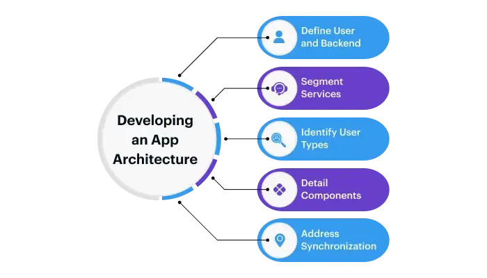 developing-app-architecture
