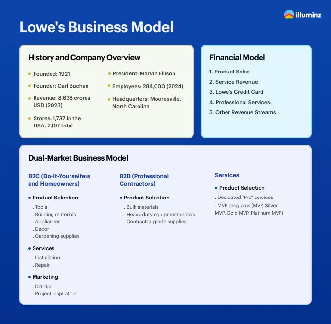 lowes-business-financial-model