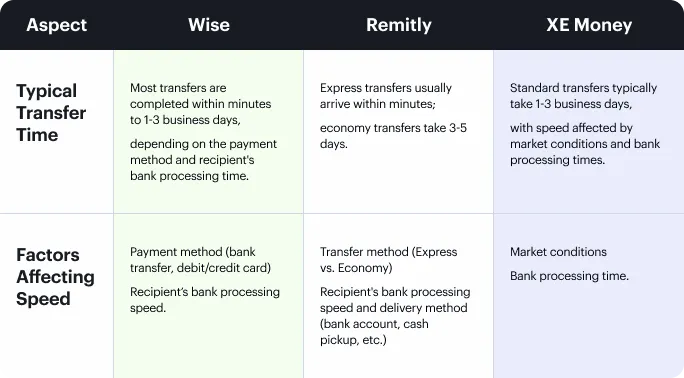 remitly_xemoney_wise_comparision_table